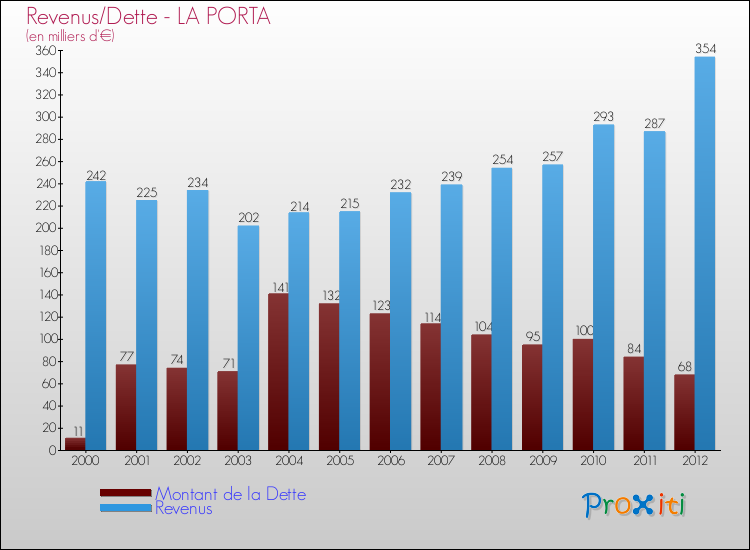 Evolution comparée de la dette et des revenus pour la commune de LA PORTA de 2000 à 2012 Comparaison de la dette et des revenus pour LA PORTA de 2000 à 2012