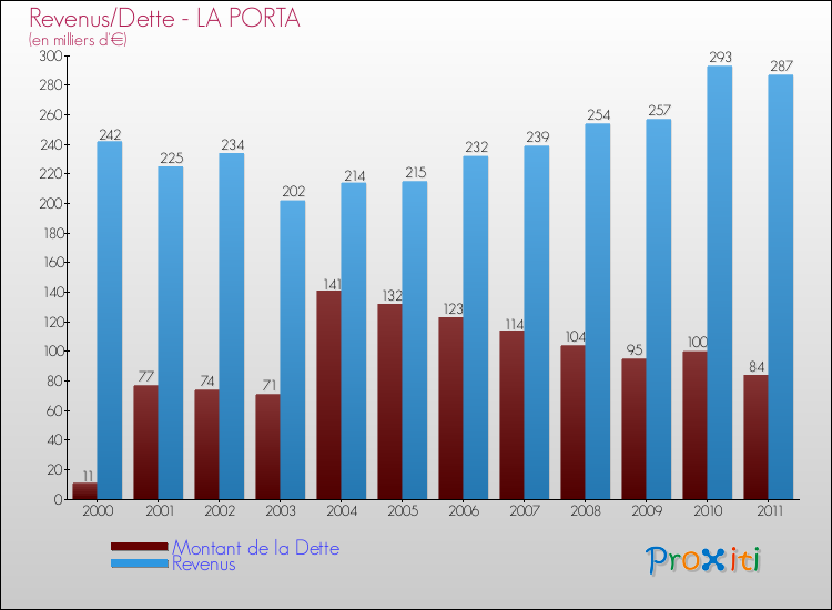 Evolution comparée de la dette et des revenus pour la commune de LA PORTA de 2000 à 2011 Comparaison de la dette et des revenus pour LA PORTA de 2000 à 2011