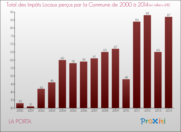 Evolution des Impôts Locaux pour la commune de LA PORTA de 2000 à 2014 Evolution des Impôts Locaux pour LA PORTA de 2000 à 2014