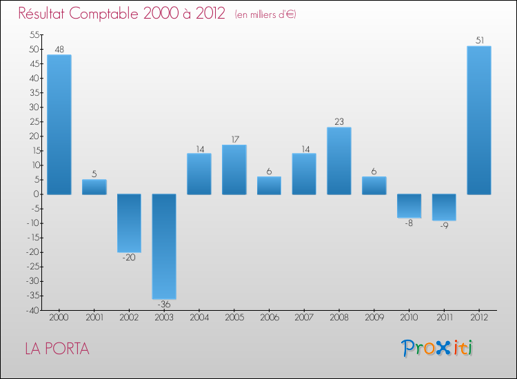 Evolution du résultat comptable pour la commune de LA PORTA de 2000 à 2012 Evolution du résultat comptable pour LA PORTA de 2000 à 2012
