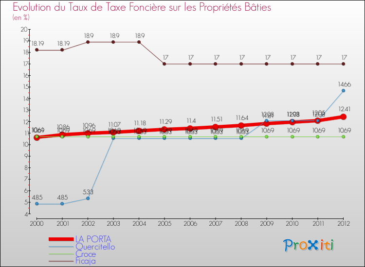 Evolution du taux de la taxe foncière sur le bati pour LA PORTA et les communes proches de 2000 à 2012 Comparaison des taux de taxe foncière sur le bati pour LA PORTA et les communes voisines de 2000 à 2012
