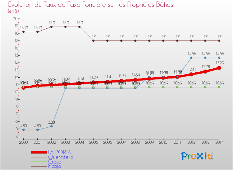 Evolution du taux de la taxe foncière sur le bati pour LA PORTA et les communes proches de 2000 à 2014 Comparaison des taux de taxe foncière sur le bati pour LA PORTA et les communes voisines de 2000 à 2014