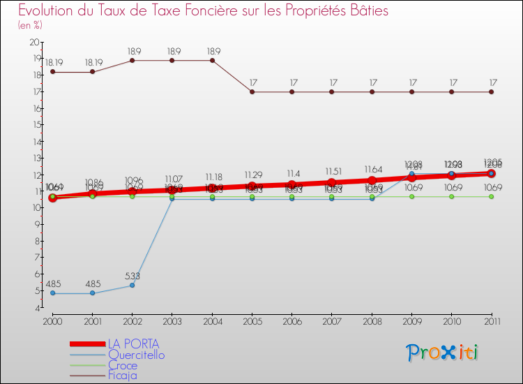 Evolution du taux de la taxe foncière sur le bati pour LA PORTA et les communes proches Comparaison des taux de taxe foncière sur le bati pour LA PORTA et les communes voisines