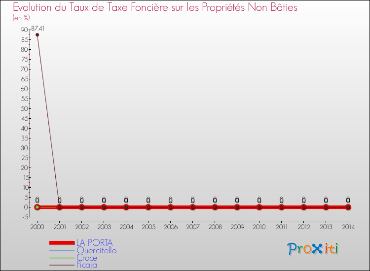 Evolution du taux de la taxe foncière sur les immeubles et terrains non batis pour LA PORTA et les communes proches de 2000 à 2014 Comparaison des taux de la taxe foncière sur les immeubles et terrains non batis pour LA PORTA et les communes voisines de 2000 à 2014