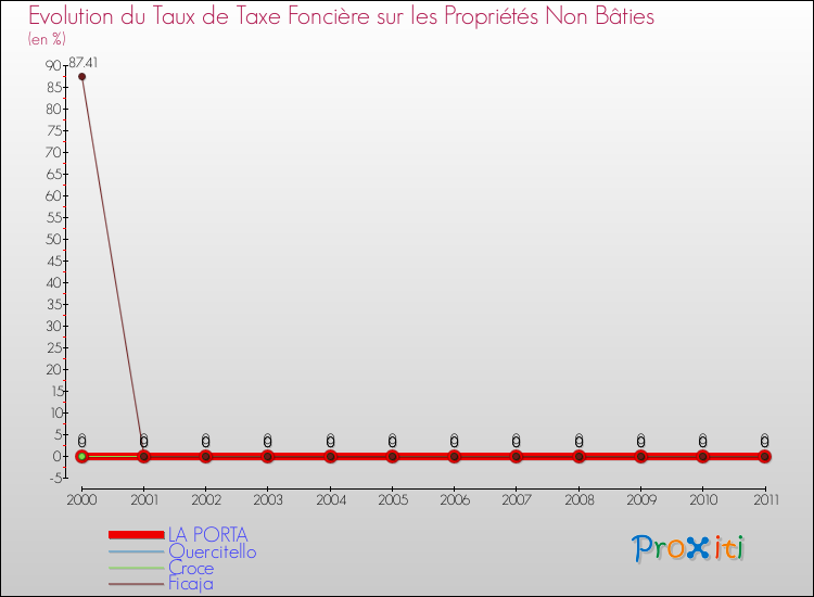 Evolution du taux de la taxe foncière sur les immeubles et terrains non batis pour LA PORTA et les communes proches Comparaison des taux de la taxe foncière sur les immeubles et terrains non batis pour LA PORTA et les communes voisines