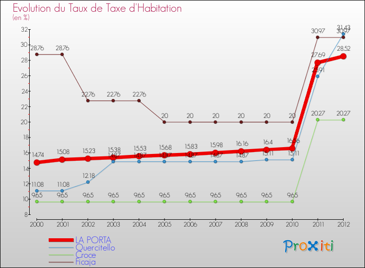 Evolution du taux de la taxe d'habitation pour LA PORTA et les communes proches Comparaison des taux de la taxe d'habitation pour LA PORTA et les communes voisines