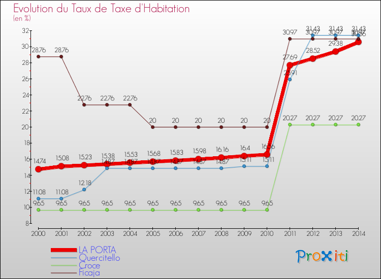 Evolution du taux de la taxe d'habitation pour LA PORTA et les communes proches de 2000 à 2014 Comparaison des taux de la taxe d'habitation pour LA PORTA et les communes voisines de 2000 à 2014