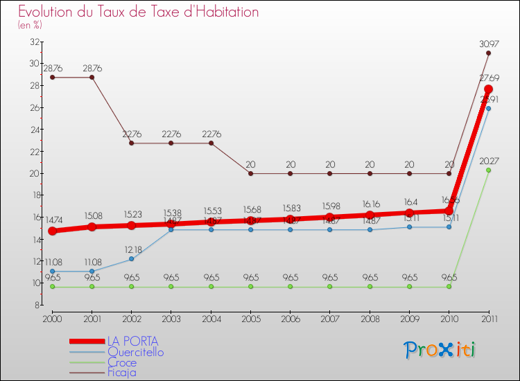Evolution du taux de la taxe d'habitation pour LA PORTA et les communes proches Comparaison des taux de la taxe d'habitation pour LA PORTA et les communes voisines