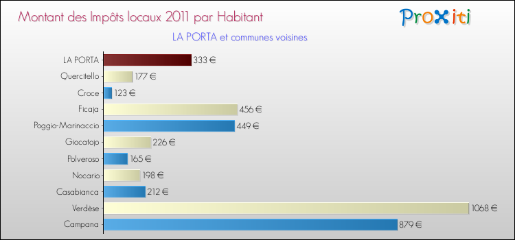 Montant des impôts locaux par Habitant pour LA PORTA et les communes proches Comparaison des impôts locaux par habitant pour LA PORTA et les communes voisines
