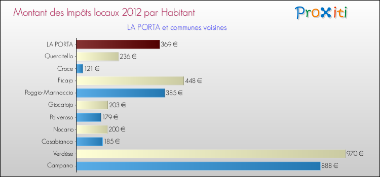 Montant des impôts locaux par Habitant pour LA PORTA et les communes proches Comparaison des impôts locaux par habitant pour LA PORTA et les communes voisines