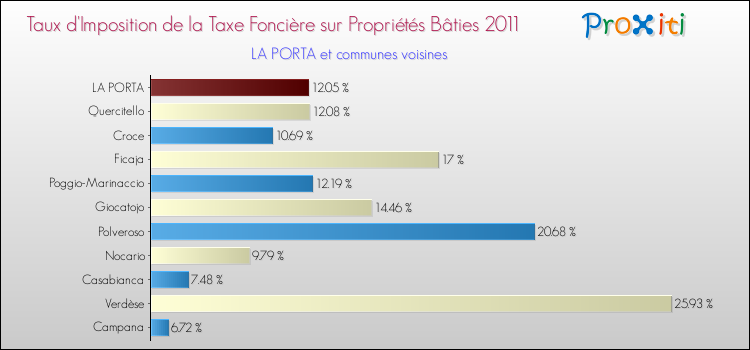 Taux d'imposition de la taxe foncière sur le bati 2011 pour LA PORTA et les communes proches Comparaison des taux d'imposition de la taxe foncière sur le bati 2011 pour LA PORTA et les communes voisines