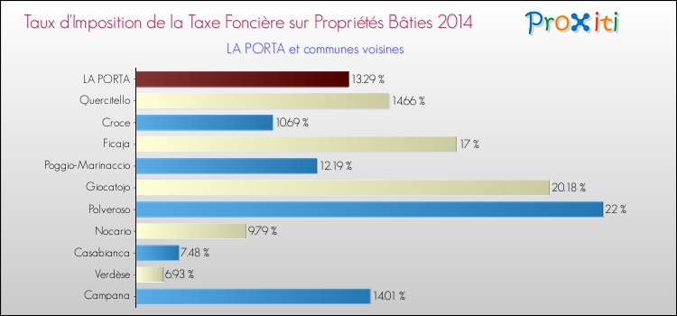 Taux d'imposition de la taxe foncière sur le bati 2014 pour LA PORTA et les communes proches Comparaison des taux d'imposition de la taxe foncière sur le bati 2014 pour LA PORTA et les communes voisines