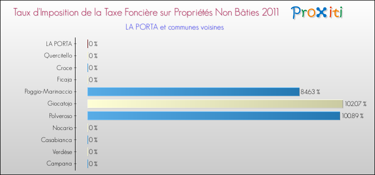 Taux d'imposition de la taxe foncière sur les immeubles et terrains non batis 2011 pour LA PORTA et les communes proches Comparaison des taux d'imposition de la taxe foncière sur les immeubles et terrains non batis 2011 pour LA PORTA et les communes voisines