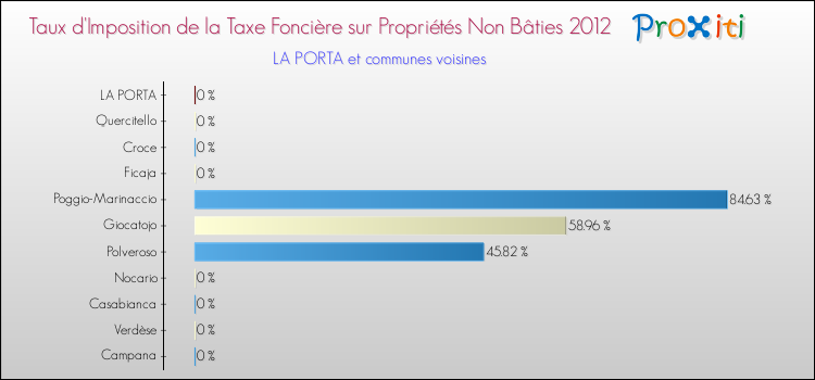 Taux d'imposition de la taxe foncière sur les immeubles et terrains non batis 2012 pour LA PORTA et les communes proches Comparaison des taux d'imposition de la taxe foncière sur les immeubles et terrains non batis 2012 pour LA PORTA et les communes voisines