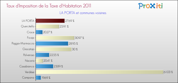 Taux d'imposition de la taxe d'habitation 2011 pour LA PORTA et les communes proches Comparaison des taux d'imposition de la taxe d'habitation 2011 pour LA PORTA et les communes voisines