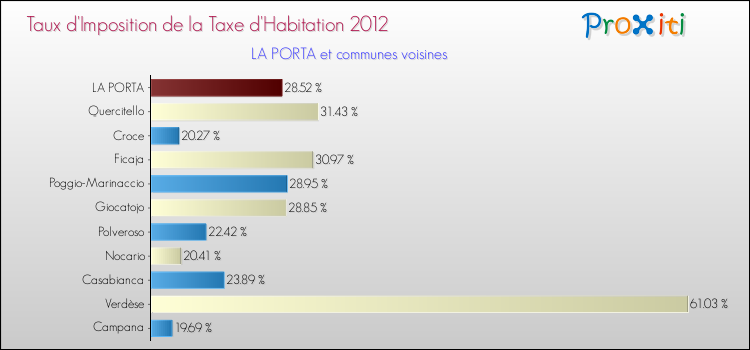 Taux d'imposition de la taxe d'habitation 2012 pour LA PORTA et les communes proches Comparaison des taux d'imposition de la taxe d'habitation 2012 pour LA PORTA et les communes voisines