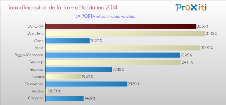 Taux d'imposition de la taxe d'habitation 2014 pour LA PORTA et les communes proches Comparaison des taux d'imposition de la taxe d'habitation 2014 pour LA PORTA et les communes voisines