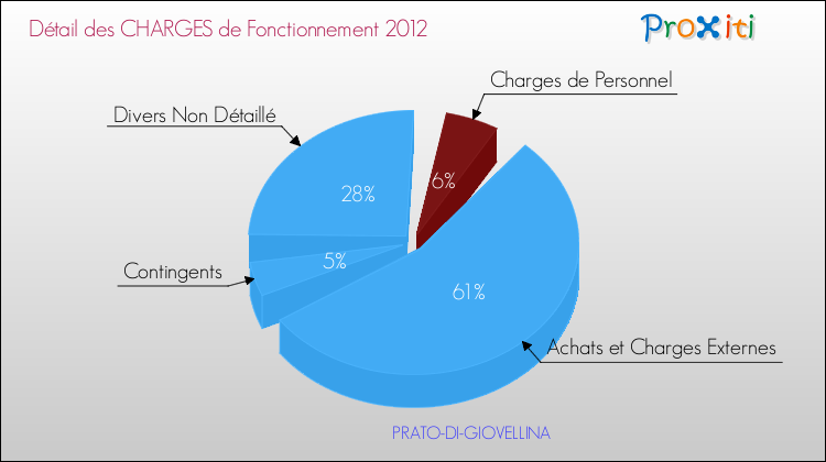 Décomposition des Charges de Fonctionnement 2012 de la commune de PRATO-DI-GIOVELLINA Charges de Fonctionnement 2012 pour la commune de PRATO-DI-GIOVELLINA