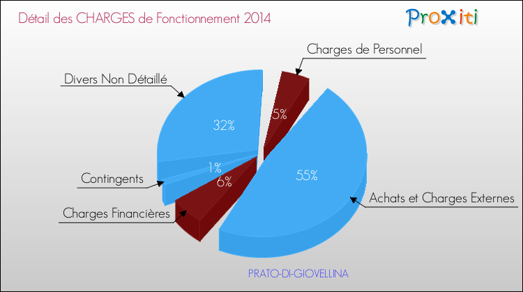 Décomposition des Charges de Fonctionnement 2014 de la commune de PRATO-DI-GIOVELLINA Charges de Fonctionnement 2014 pour la commune de PRATO-DI-GIOVELLINA