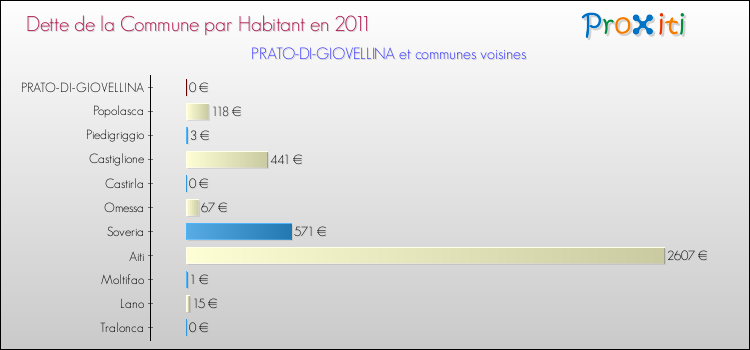 Dette par habitant de la commune en 2011 pour PRATO-DI-GIOVELLINA et les communes proches Comparaison de la dette par habitant de la commune en 2011 pour PRATO-DI-GIOVELLINA et les communes voisines