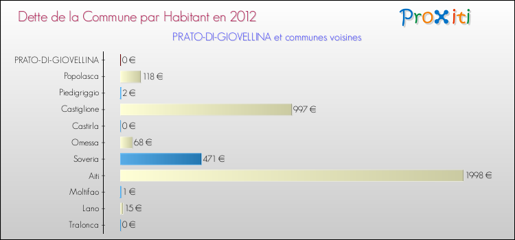 Dette par habitant de la commune en 2012 pour PRATO-DI-GIOVELLINA et les communes proches Comparaison de la dette par habitant de la commune en 2012 pour PRATO-DI-GIOVELLINA et les communes voisines