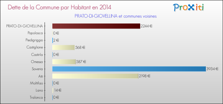 Dette par habitant de la commune en 2014 pour PRATO-DI-GIOVELLINA et les communes proches Comparaison de la dette par habitant de la commune en 2014 pour PRATO-DI-GIOVELLINA et les communes voisines