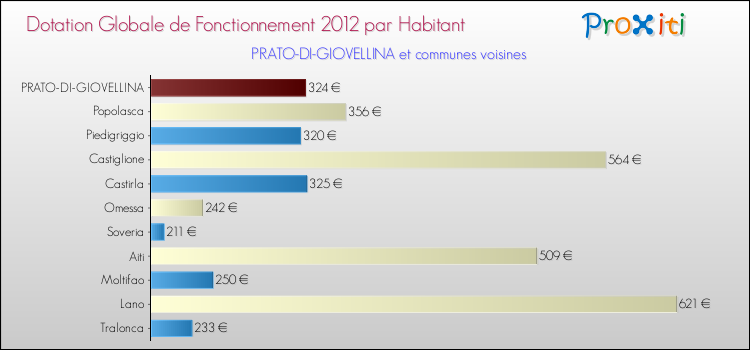 Montant des dotations globales de fonctionnement DGF par Habitant pour PRATO-DI-GIOVELLINA et les communes proches Comparaison des des dotations globales de fonctionnement DGF par habitant pour PRATO-DI-GIOVELLINA et les communes voisines