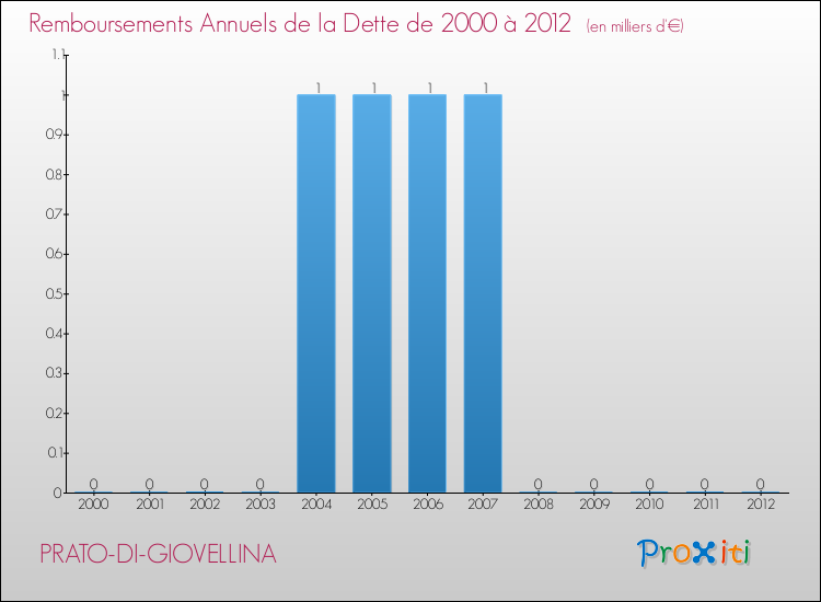 Evolution de l'annuité de la dette pour la commune de PRATO-DI-GIOVELLINA de 2000 à 2012 Annuités de la dette pour PRATO-DI-GIOVELLINA de 2000 à 2012