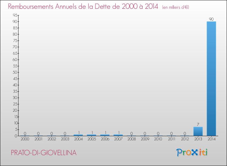 Evolution de l'annuité de la dette pour la commune de PRATO-DI-GIOVELLINA de 2000 à 2014 Annuités de la dette pour PRATO-DI-GIOVELLINA de 2000 à 2014