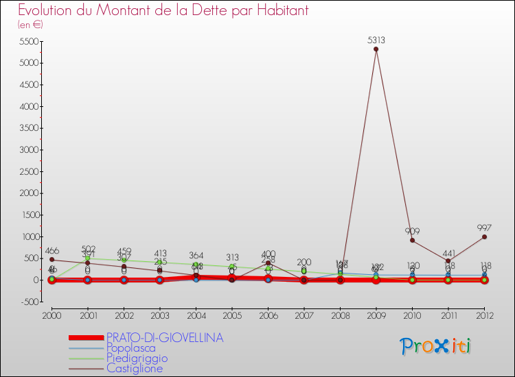 Evolution de la dette par habitant pour la commune de PRATO-DI-GIOVELLINA et les communes proches de 2000 à 2012 Comparaison de la dette par habitant pour PRATO-DI-GIOVELLINA et les communes voisines de 2000 à 2012