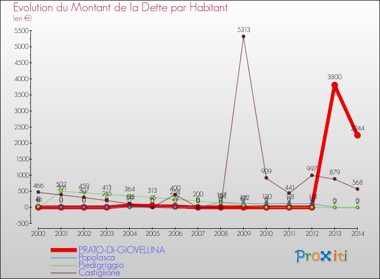 Evolution de la dette par habitant pour la commune de PRATO-DI-GIOVELLINA et les communes proches de 2000 à 2014 Comparaison de la dette par habitant pour PRATO-DI-GIOVELLINA et les communes voisines de 2000 à 2014