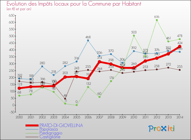 Evolution et montant des impôts locaux par Habitant pour PRATO-DI-GIOVELLINA et les communes proches de 2000 à 2014 Comparaison des impôts locaux par habitant pour PRATO-DI-GIOVELLINA et les communes voisines de 2000 à 2014