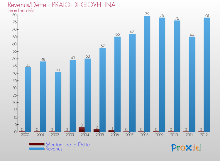 Evolution comparée de la dette et des revenus pour la commune de PRATO-DI-GIOVELLINA de 2000 à 2012 Comparaison de la dette et des revenus pour PRATO-DI-GIOVELLINA de 2000 à 2012