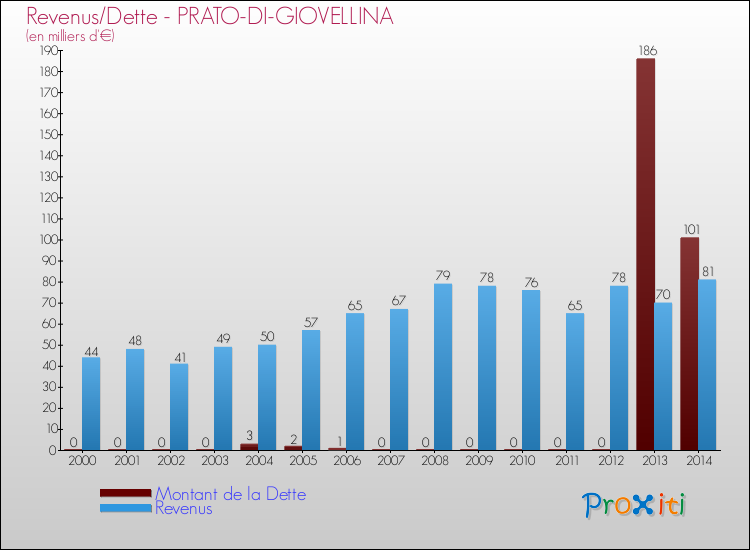 Evolution comparée de la dette et des revenus pour la commune de PRATO-DI-GIOVELLINA de 2000 à 2014 Comparaison de la dette et des revenus pour PRATO-DI-GIOVELLINA de 2000 à 2014