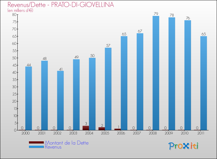 Evolution comparée de la dette et des revenus pour la commune de PRATO-DI-GIOVELLINA de 2000 à 2011 Comparaison de la dette et des revenus pour PRATO-DI-GIOVELLINA de 2000 à 2011