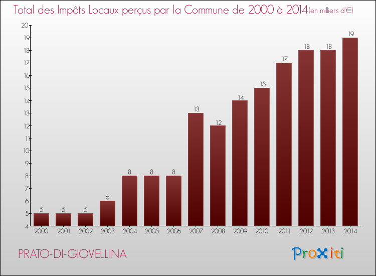 Evolution des Impôts Locaux pour la commune de PRATO-DI-GIOVELLINA de 2000 à 2014 Evolution des Impôts Locaux pour PRATO-DI-GIOVELLINA de 2000 à 2014