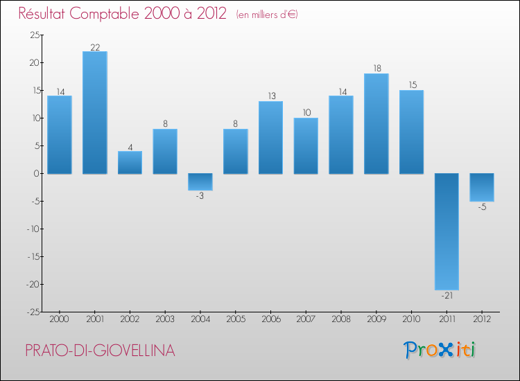 Evolution du résultat comptable pour la commune de PRATO-DI-GIOVELLINA de 2000 à 2012 Evolution du résultat comptable pour PRATO-DI-GIOVELLINA de 2000 à 2012