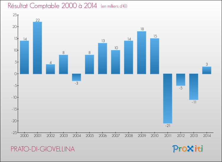 Evolution du résultat comptable pour la commune de PRATO-DI-GIOVELLINA de 2000 à 2014 Evolution du résultat comptable pour PRATO-DI-GIOVELLINA de 2000 à 2014