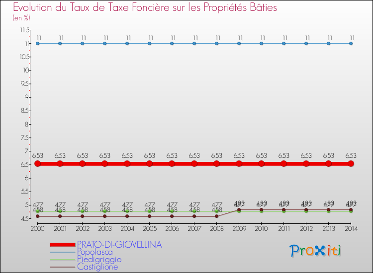 Evolution du taux de la taxe foncière sur le bati pour PRATO-DI-GIOVELLINA et les communes proches de 2000 à 2014 Comparaison des taux de taxe foncière sur le bati pour PRATO-DI-GIOVELLINA et les communes voisines de 2000 à 2014
