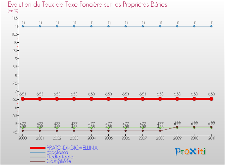 Evolution du taux de la taxe foncière sur le bati pour PRATO-DI-GIOVELLINA et les communes proches Comparaison des taux de taxe foncière sur le bati pour PRATO-DI-GIOVELLINA et les communes voisines