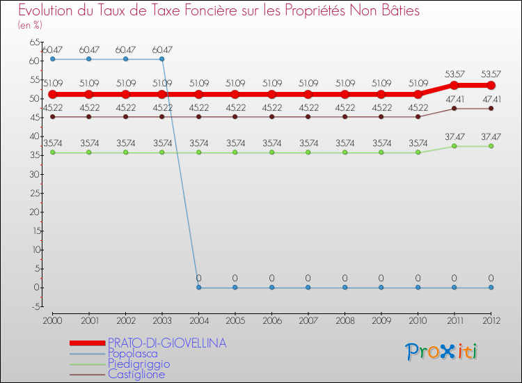 Evolution du taux de la taxe foncière sur les immeubles et terrains non batis pour PRATO-DI-GIOVELLINA et les communes proches de 2000 à 2012 Comparaison des taux de la taxe foncière sur les immeubles et terrains non batis pour PRATO-DI-GIOVELLINA et les communes voisines de 2000 à 2012