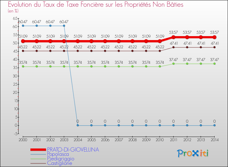 Evolution du taux de la taxe foncière sur les immeubles et terrains non batis pour PRATO-DI-GIOVELLINA et les communes proches de 2000 à 2014 Comparaison des taux de la taxe foncière sur les immeubles et terrains non batis pour PRATO-DI-GIOVELLINA et les communes voisines de 2000 à 2014