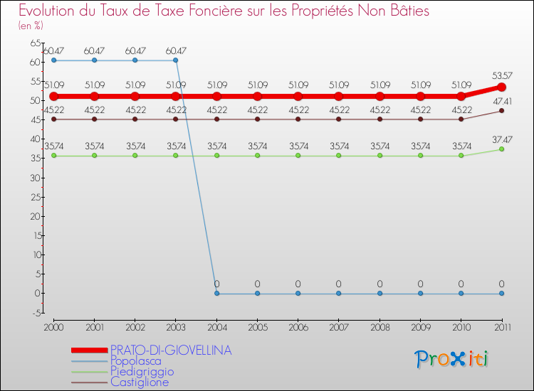 Evolution du taux de la taxe foncière sur les immeubles et terrains non batis pour PRATO-DI-GIOVELLINA et les communes proches Comparaison des taux de la taxe foncière sur les immeubles et terrains non batis pour PRATO-DI-GIOVELLINA et les communes voisines