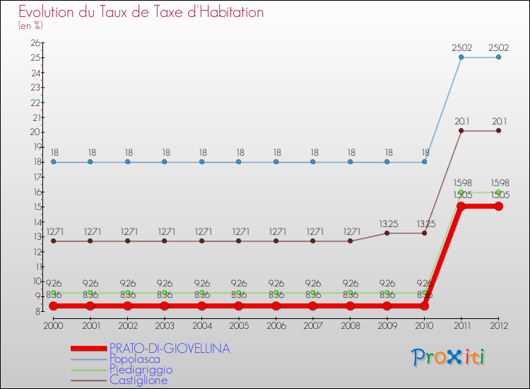 Evolution du taux de la taxe d'habitation pour PRATO-DI-GIOVELLINA et les communes proches Comparaison des taux de la taxe d'habitation pour PRATO-DI-GIOVELLINA et les communes voisines