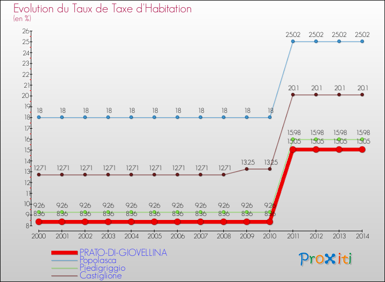 Evolution du taux de la taxe d'habitation pour PRATO-DI-GIOVELLINA et les communes proches de 2000 à 2014 Comparaison des taux de la taxe d'habitation pour PRATO-DI-GIOVELLINA et les communes voisines de 2000 à 2014