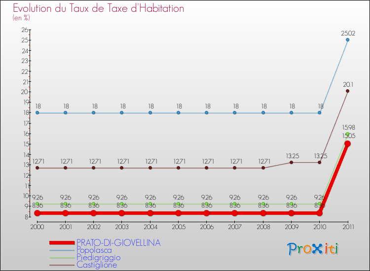 Evolution du taux de la taxe d'habitation pour PRATO-DI-GIOVELLINA et les communes proches Comparaison des taux de la taxe d'habitation pour PRATO-DI-GIOVELLINA et les communes voisines