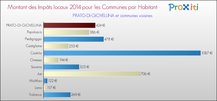 Montant des impôts locaux par Habitant pour PRATO-DI-GIOVELLINA et les communes proches en 2014 Comparaison des impôts locaux par habitant pour PRATO-DI-GIOVELLINA et les communes voisines en 2014