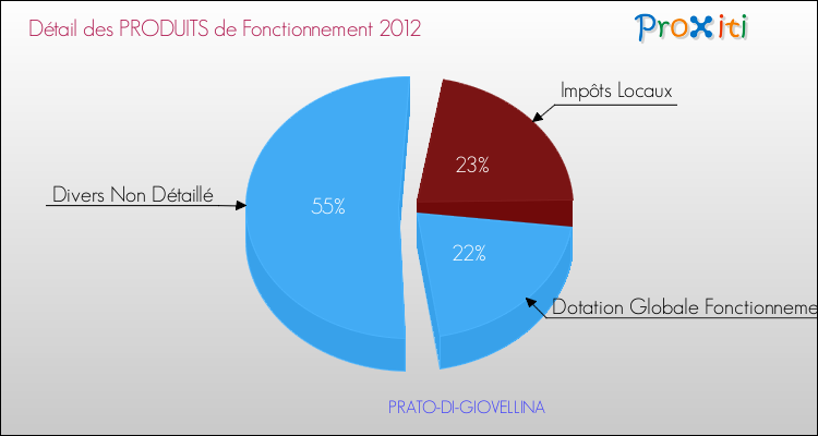 Décomposition du Budget de Fonctionnement 2012 de la commune de PRATO-DI-GIOVELLINA Budget de Fonctionnement 2012 pour la commune de PRATO-DI-GIOVELLINA