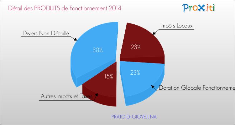Décomposition du Budget de Fonctionnement 2014 de la commune de PRATO-DI-GIOVELLINA Budget de Fonctionnement 2014 pour la commune de PRATO-DI-GIOVELLINA