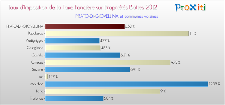 Taux d'imposition de la taxe foncière sur le bati 2012 pour PRATO-DI-GIOVELLINA et les communes proches Comparaison des taux d'imposition de la taxe foncière sur le bati 2012 pour PRATO-DI-GIOVELLINA et les communes voisines